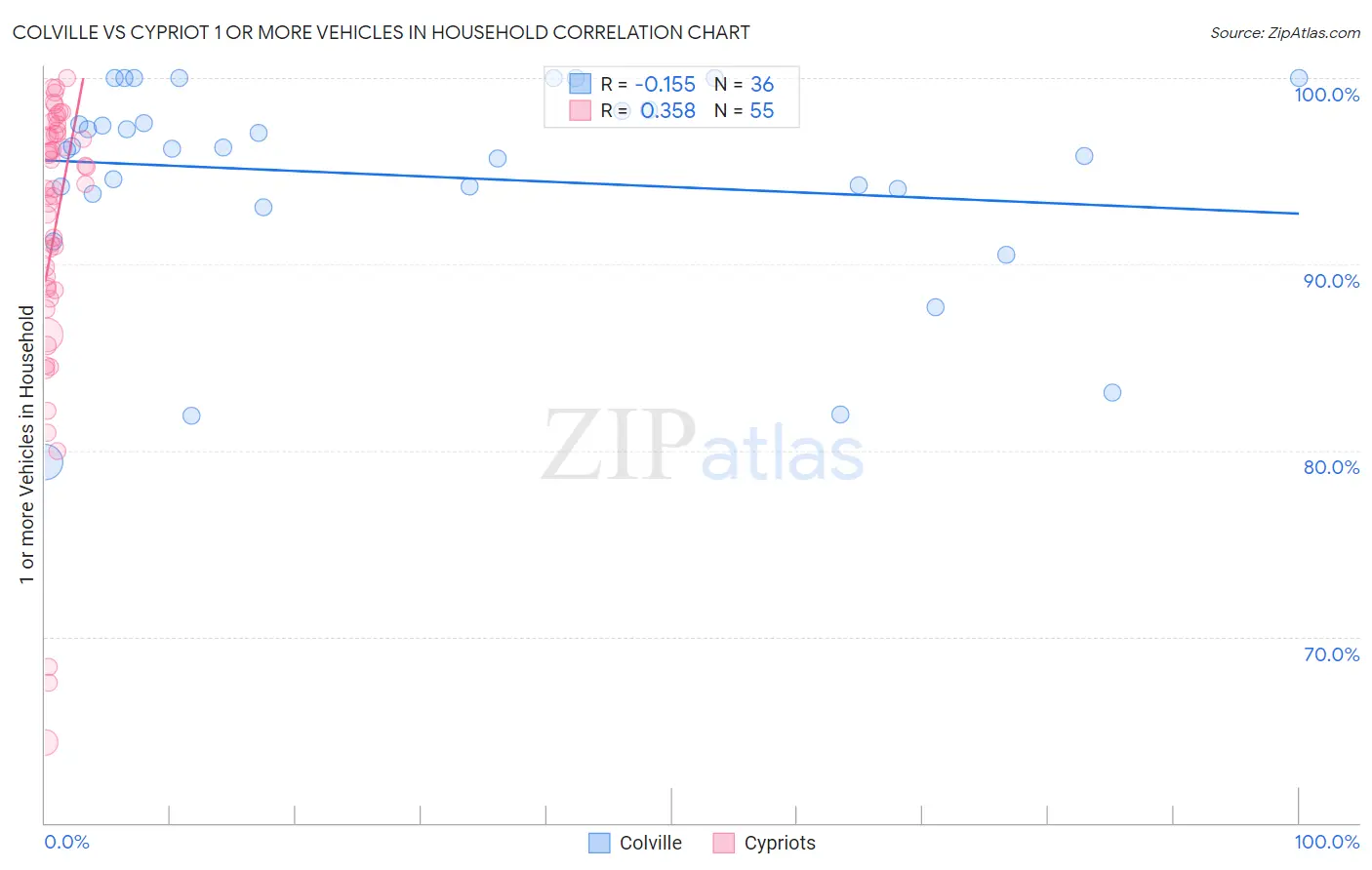 Colville vs Cypriot 1 or more Vehicles in Household