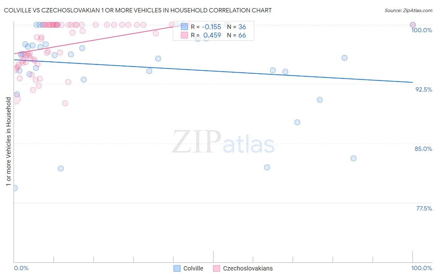 Colville vs Czechoslovakian 1 or more Vehicles in Household