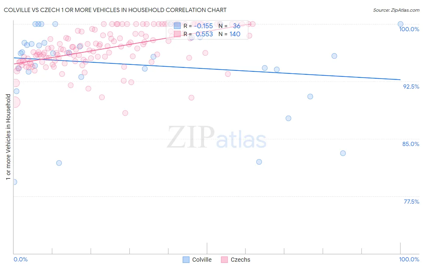 Colville vs Czech 1 or more Vehicles in Household