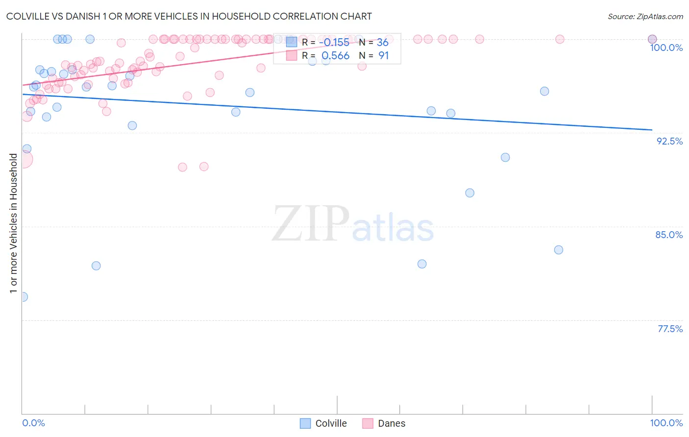 Colville vs Danish 1 or more Vehicles in Household