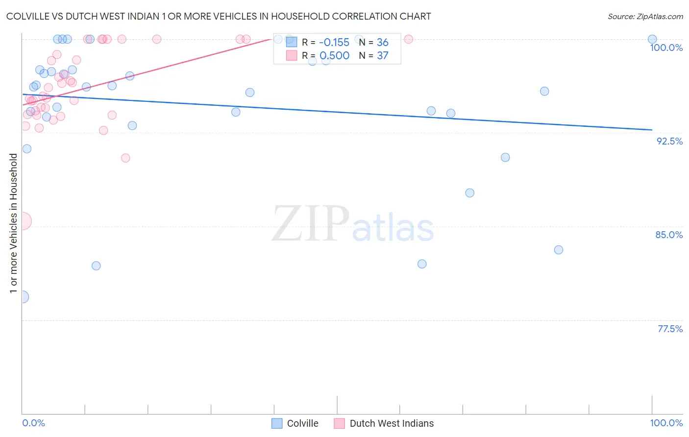 Colville vs Dutch West Indian 1 or more Vehicles in Household