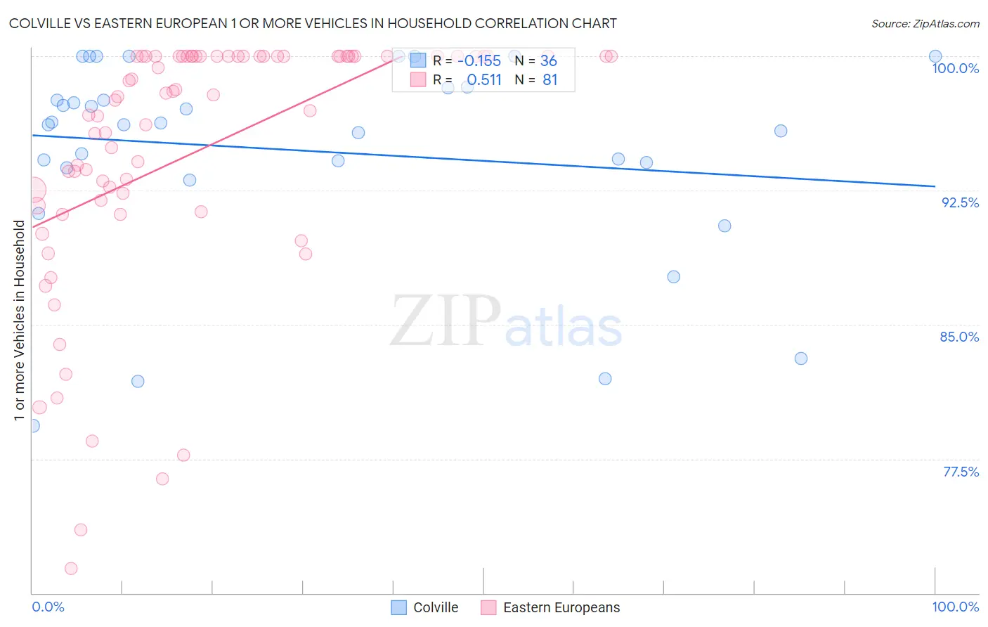 Colville vs Eastern European 1 or more Vehicles in Household