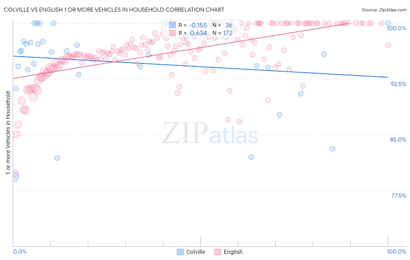 Colville vs English 1 or more Vehicles in Household