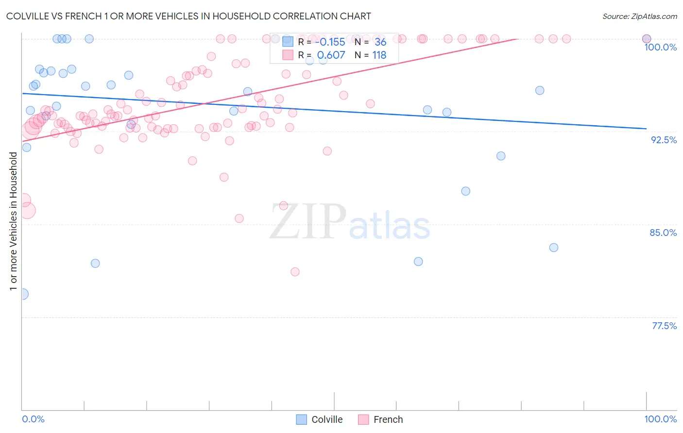 Colville vs French 1 or more Vehicles in Household