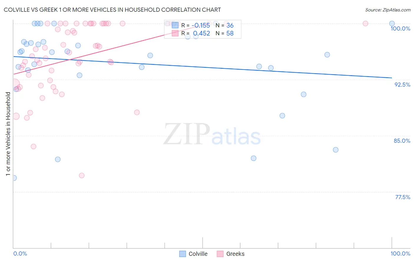 Colville vs Greek 1 or more Vehicles in Household