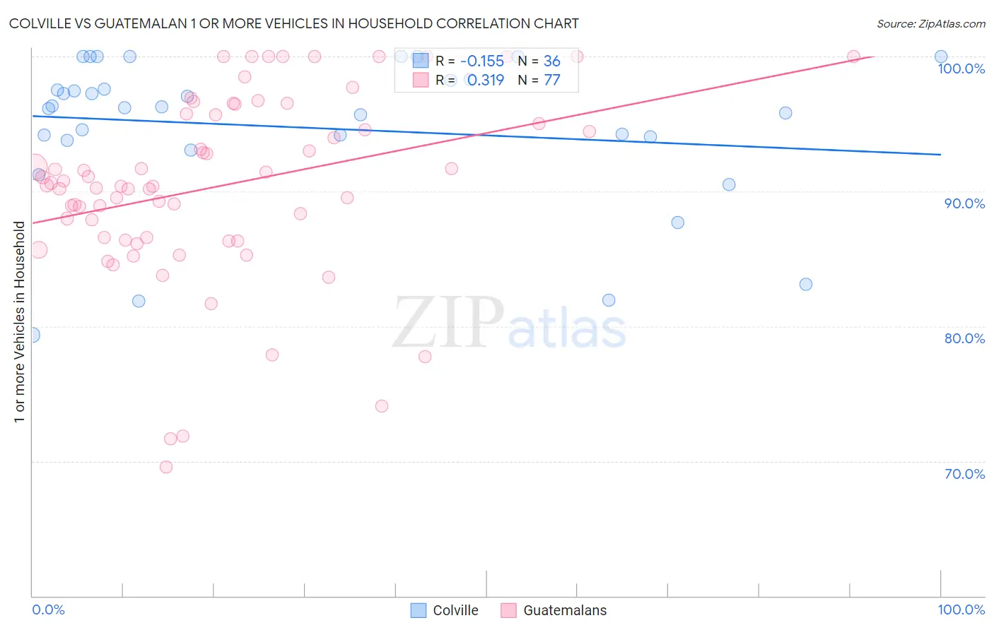 Colville vs Guatemalan 1 or more Vehicles in Household