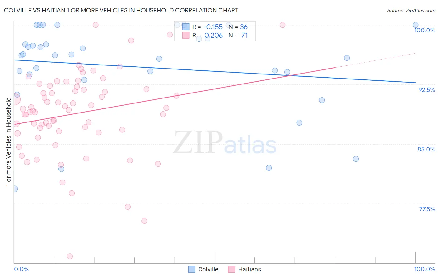 Colville vs Haitian 1 or more Vehicles in Household