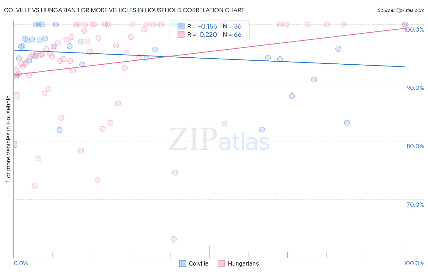 Colville vs Hungarian 1 or more Vehicles in Household