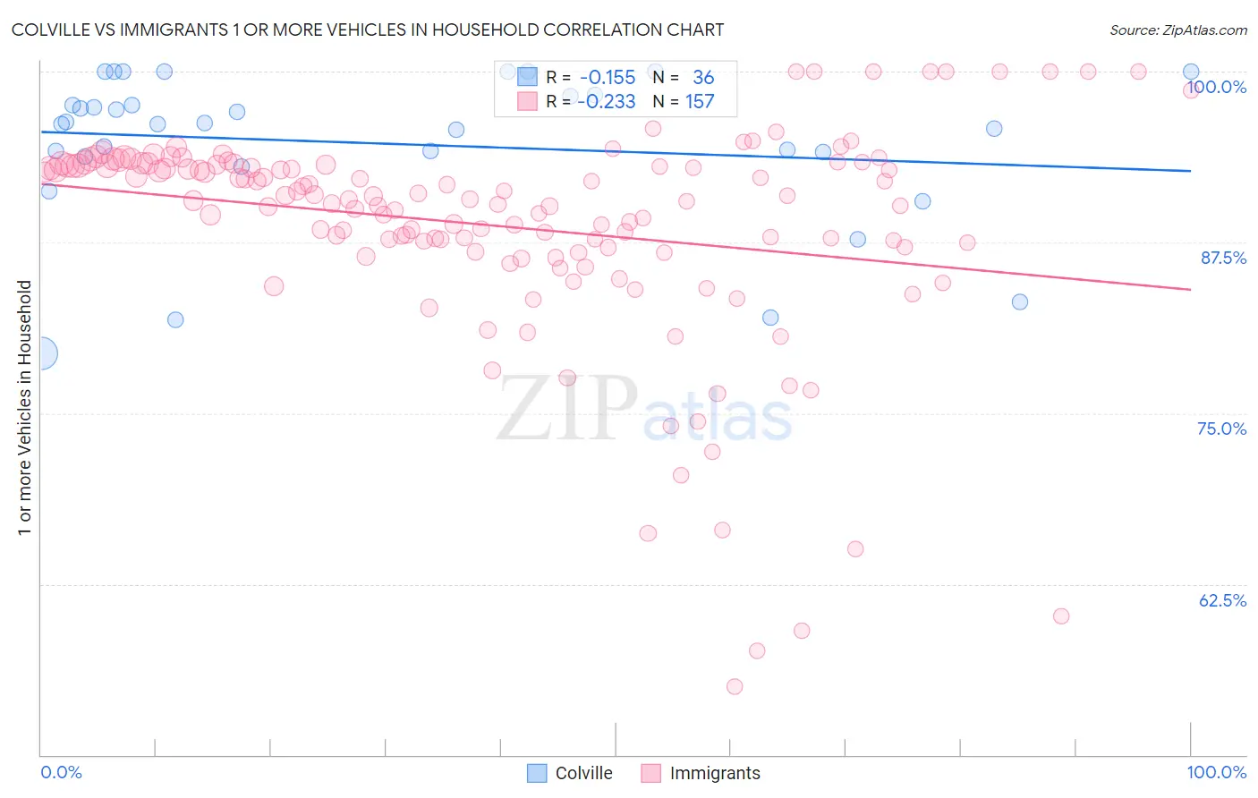 Colville vs Immigrants 1 or more Vehicles in Household
