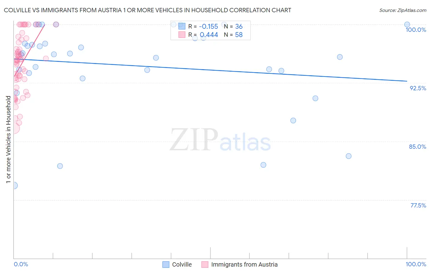 Colville vs Immigrants from Austria 1 or more Vehicles in Household