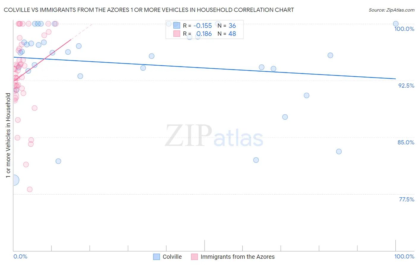Colville vs Immigrants from the Azores 1 or more Vehicles in Household