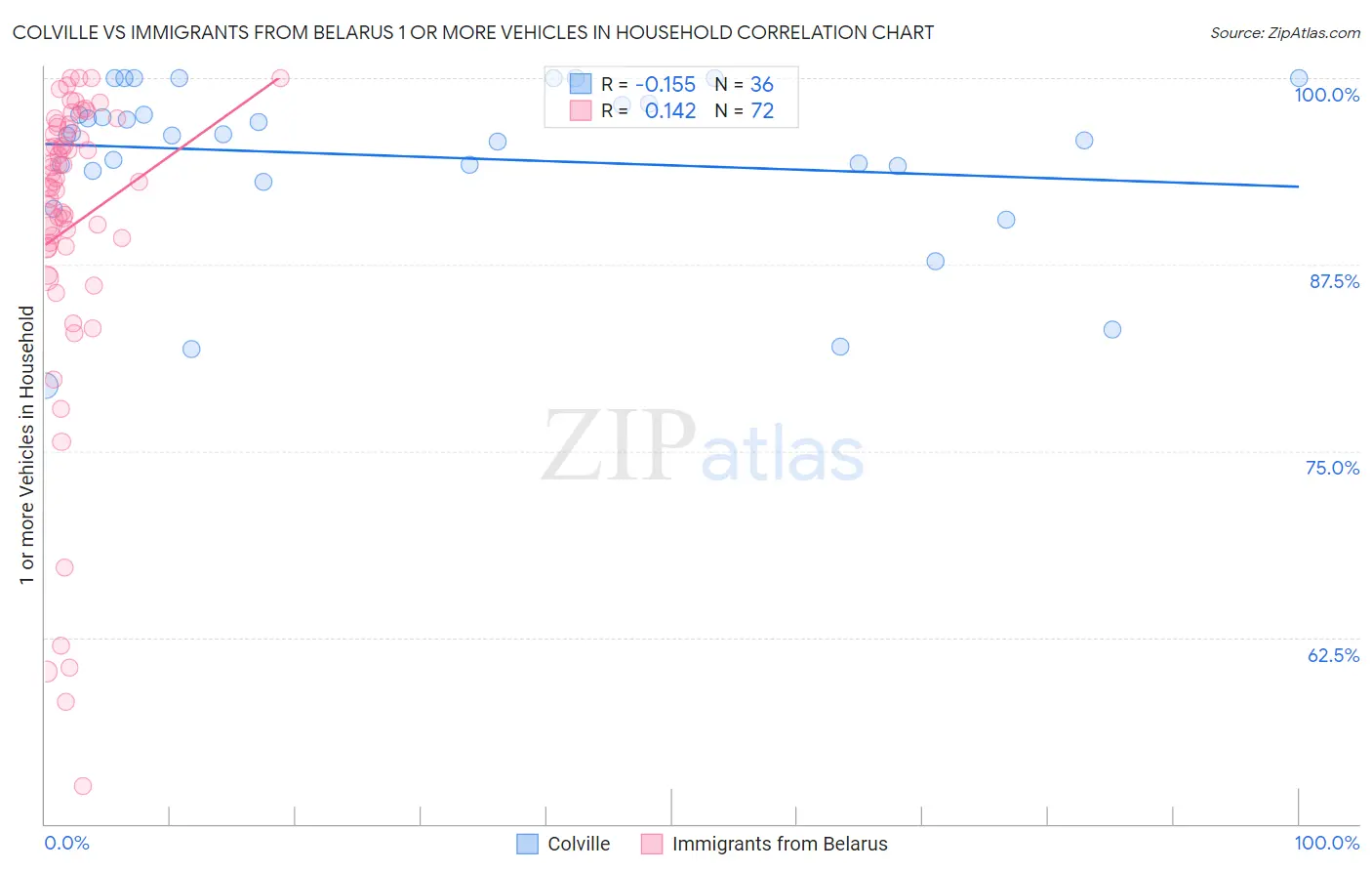 Colville vs Immigrants from Belarus 1 or more Vehicles in Household