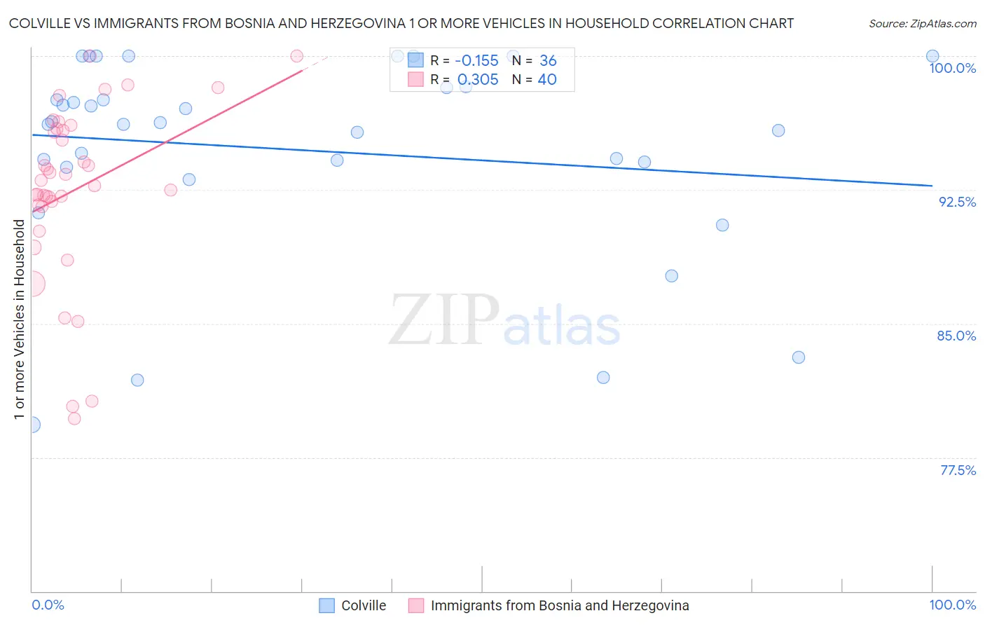 Colville vs Immigrants from Bosnia and Herzegovina 1 or more Vehicles in Household