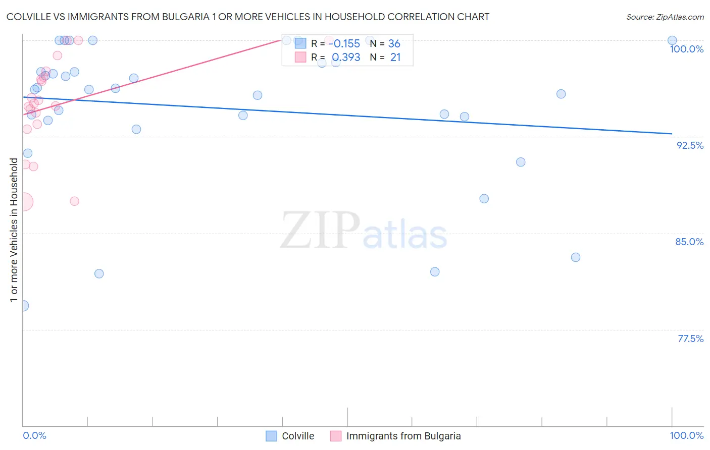 Colville vs Immigrants from Bulgaria 1 or more Vehicles in Household