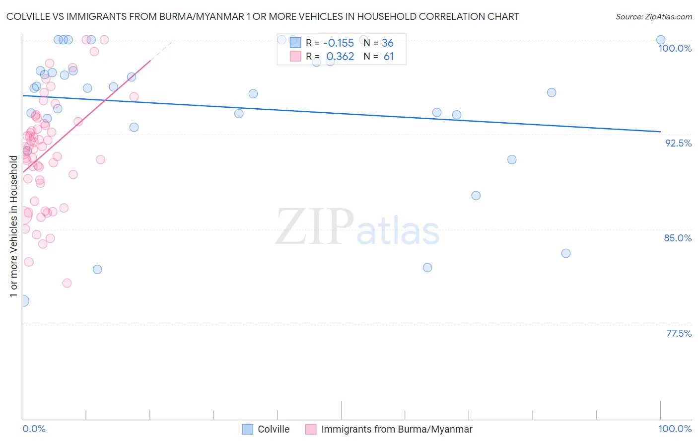 Colville vs Immigrants from Burma/Myanmar 1 or more Vehicles in Household