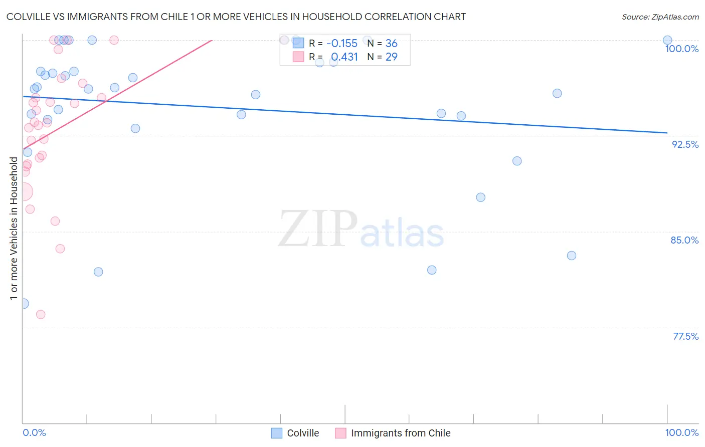 Colville vs Immigrants from Chile 1 or more Vehicles in Household