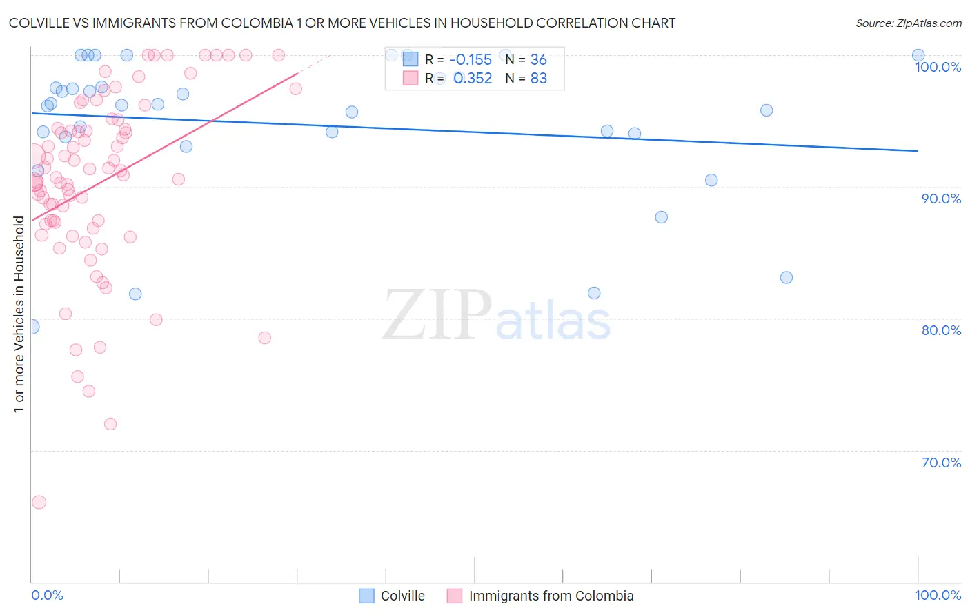 Colville vs Immigrants from Colombia 1 or more Vehicles in Household