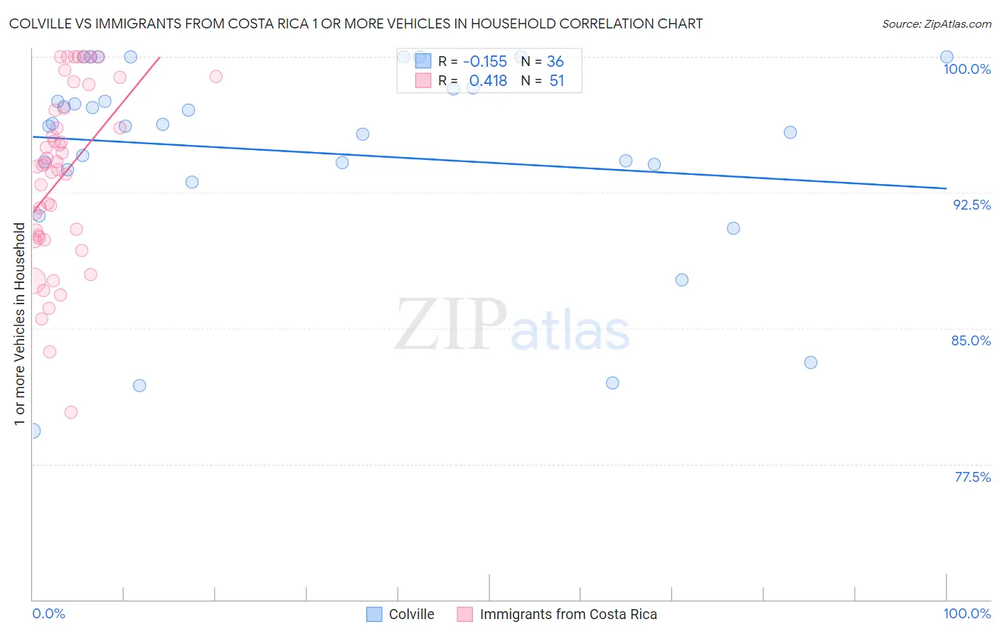 Colville vs Immigrants from Costa Rica 1 or more Vehicles in Household