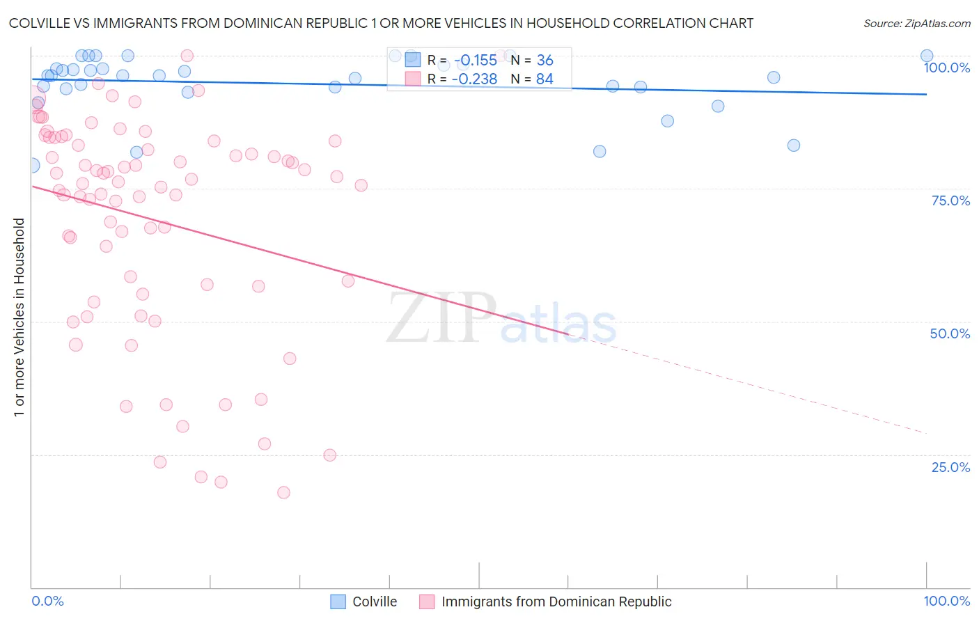 Colville vs Immigrants from Dominican Republic 1 or more Vehicles in Household