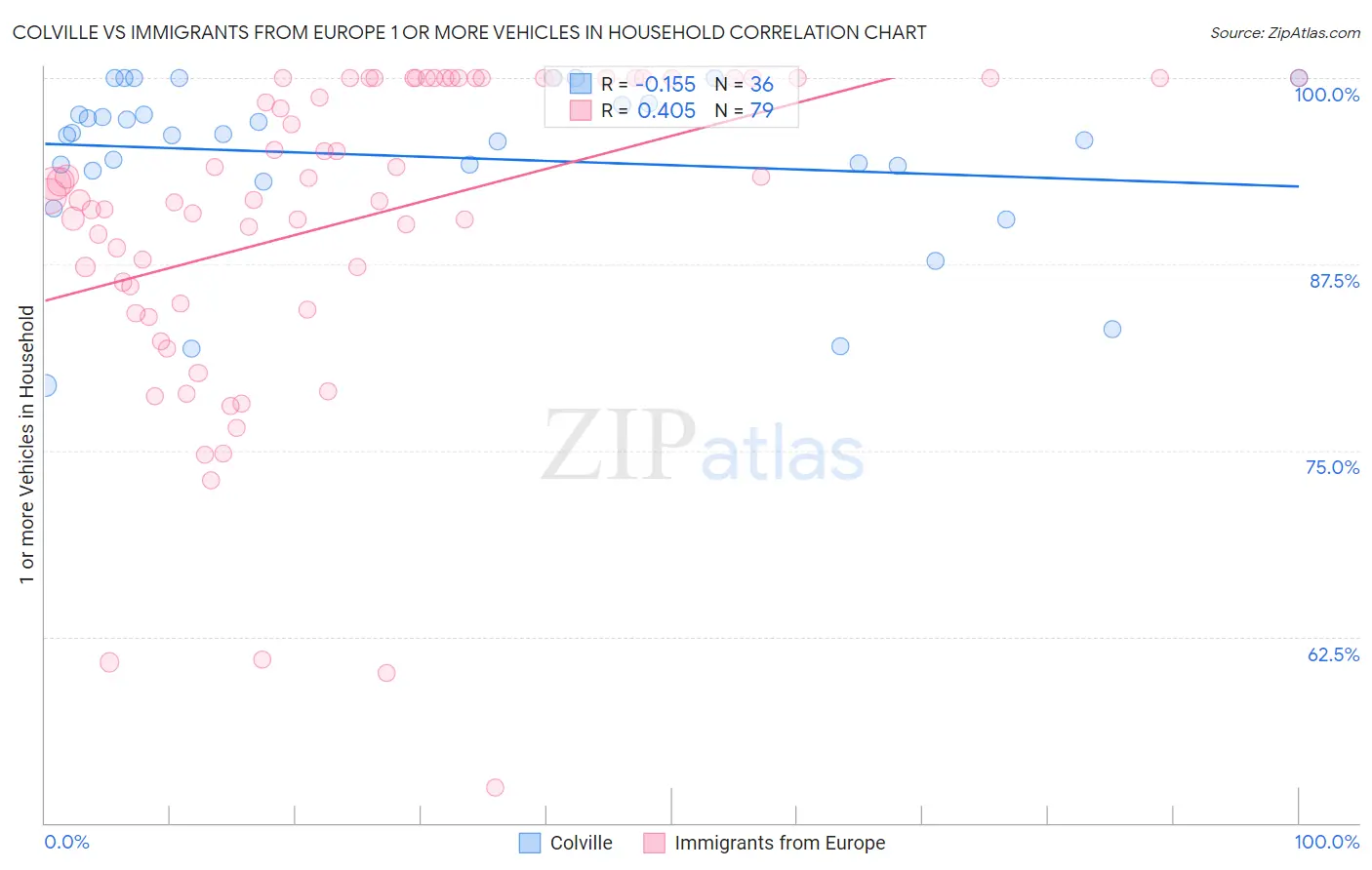 Colville vs Immigrants from Europe 1 or more Vehicles in Household