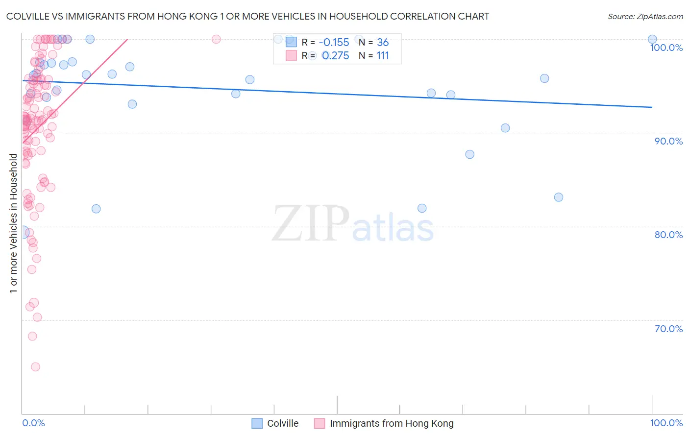 Colville vs Immigrants from Hong Kong 1 or more Vehicles in Household
