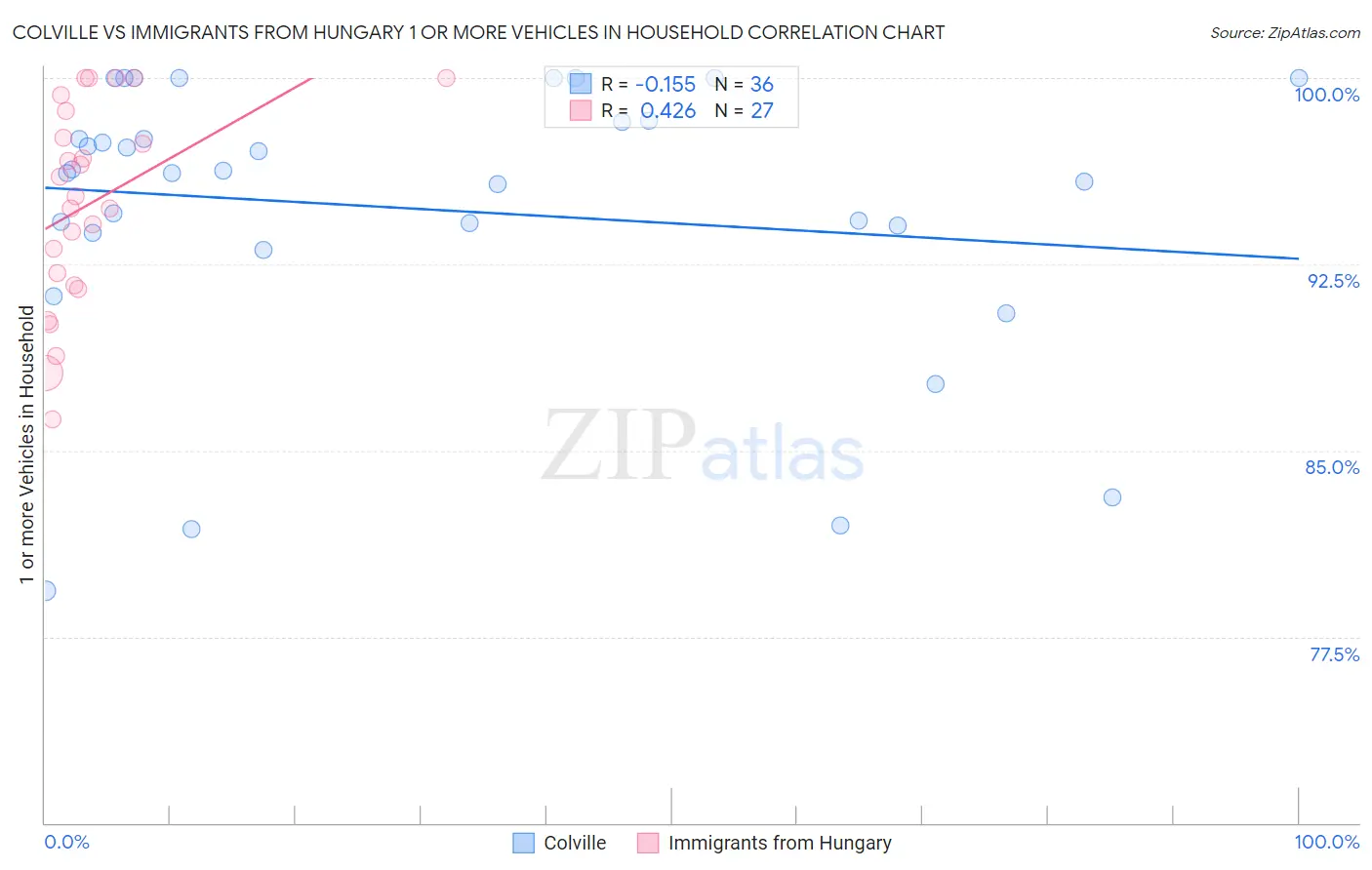 Colville vs Immigrants from Hungary 1 or more Vehicles in Household