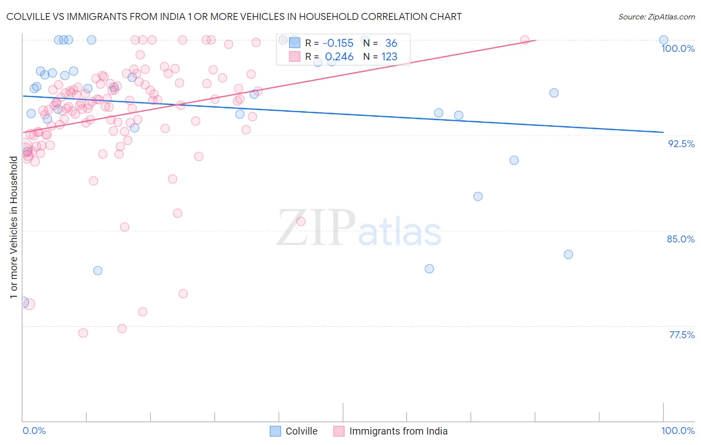 Colville vs Immigrants from India 1 or more Vehicles in Household