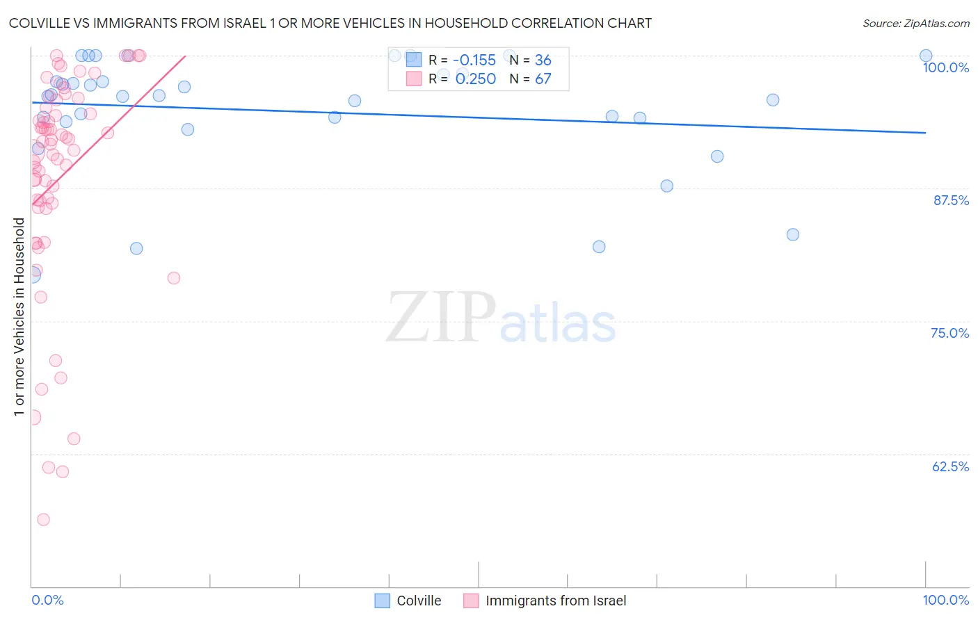 Colville vs Immigrants from Israel 1 or more Vehicles in Household