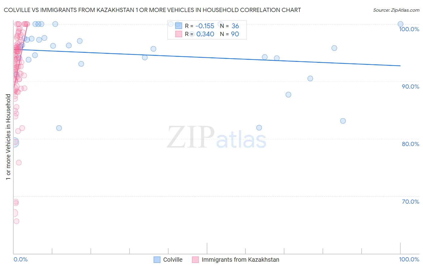 Colville vs Immigrants from Kazakhstan 1 or more Vehicles in Household