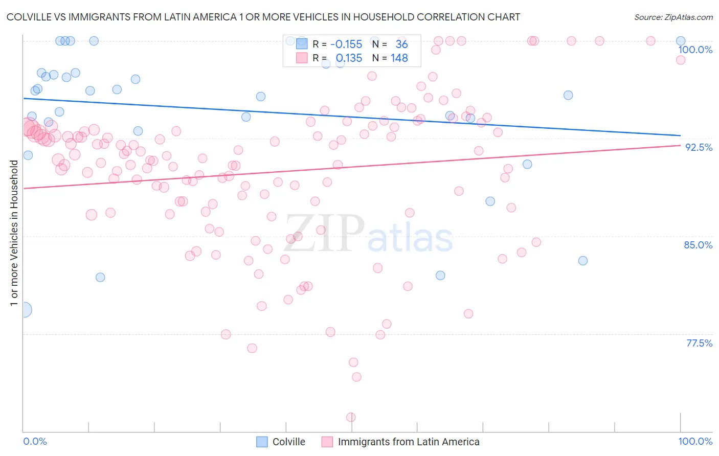 Colville vs Immigrants from Latin America 1 or more Vehicles in Household