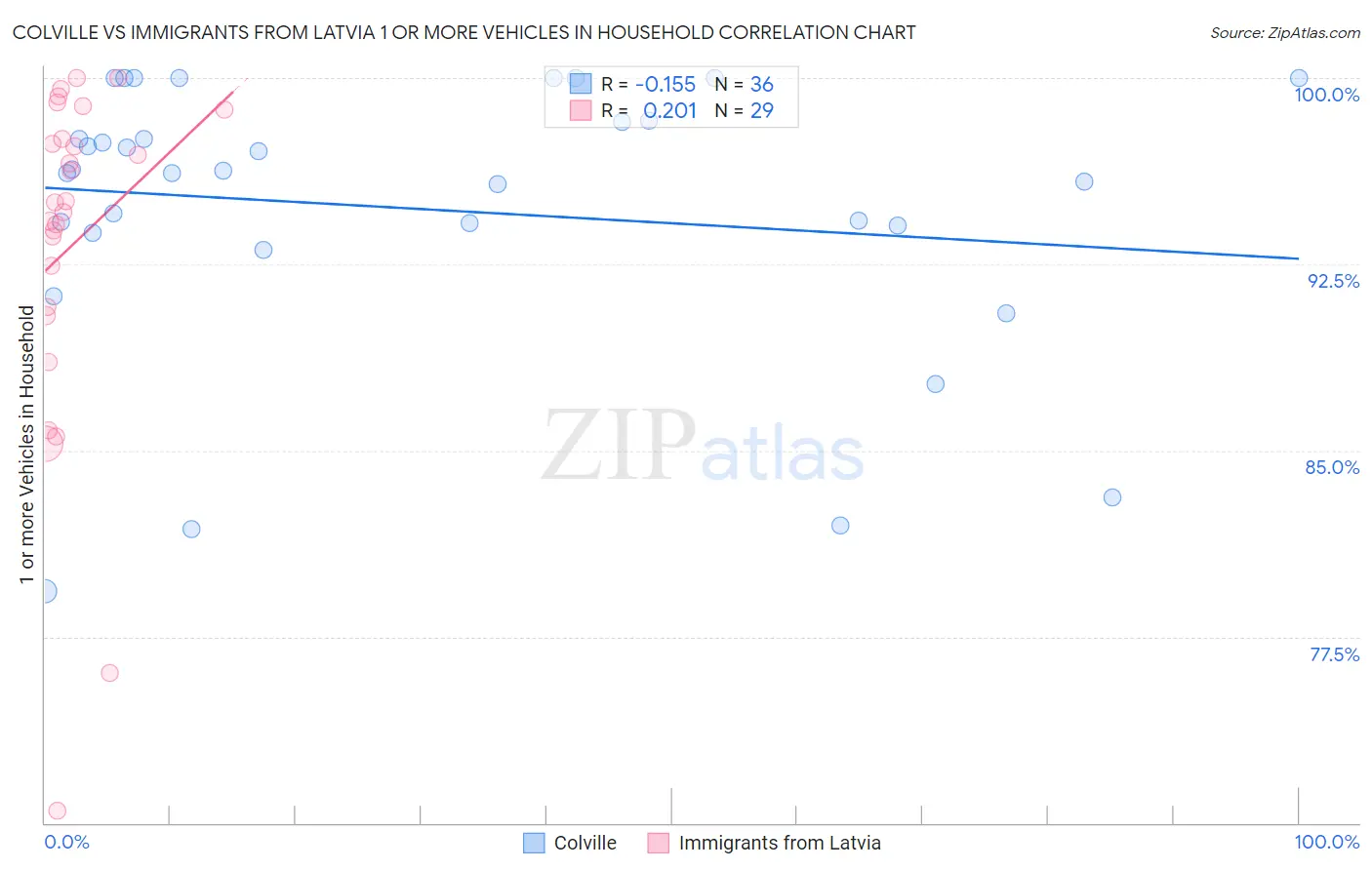 Colville vs Immigrants from Latvia 1 or more Vehicles in Household