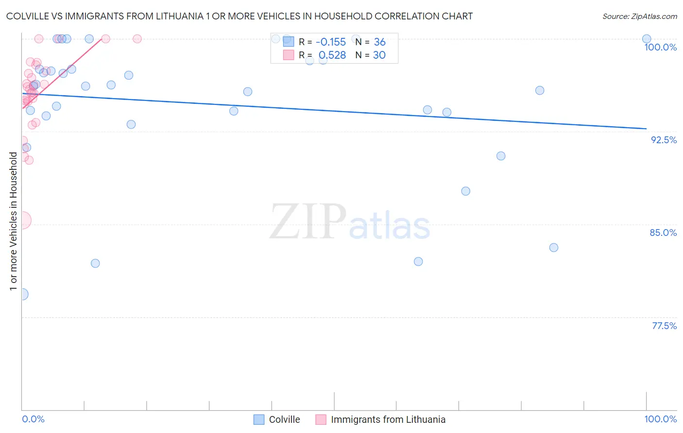 Colville vs Immigrants from Lithuania 1 or more Vehicles in Household