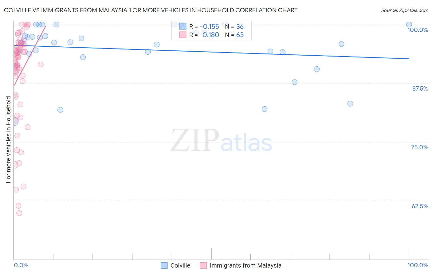 Colville vs Immigrants from Malaysia 1 or more Vehicles in Household