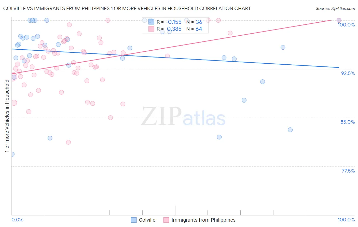 Colville vs Immigrants from Philippines 1 or more Vehicles in Household