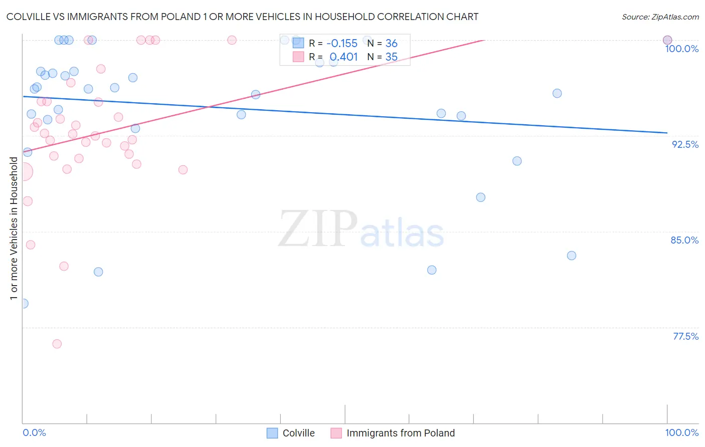 Colville vs Immigrants from Poland 1 or more Vehicles in Household