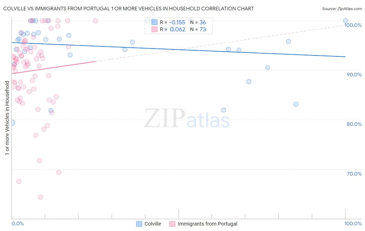 Colville vs Immigrants from Portugal 1 or more Vehicles in Household