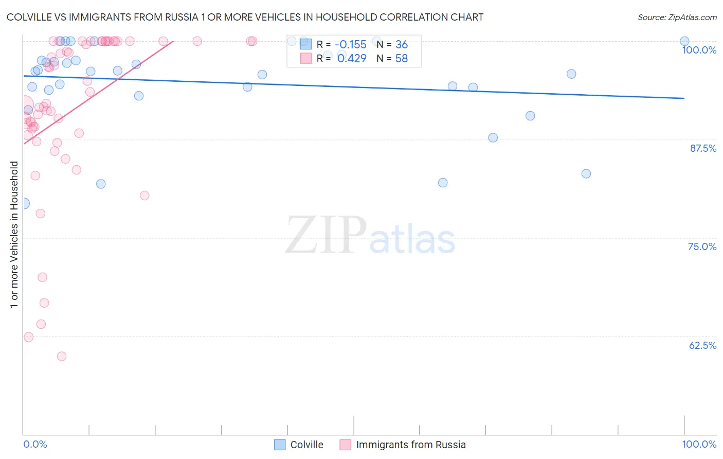 Colville vs Immigrants from Russia 1 or more Vehicles in Household