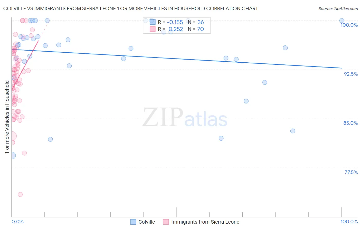 Colville vs Immigrants from Sierra Leone 1 or more Vehicles in Household