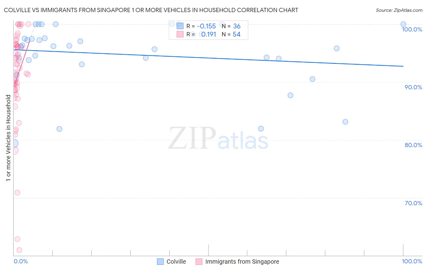 Colville vs Immigrants from Singapore 1 or more Vehicles in Household
