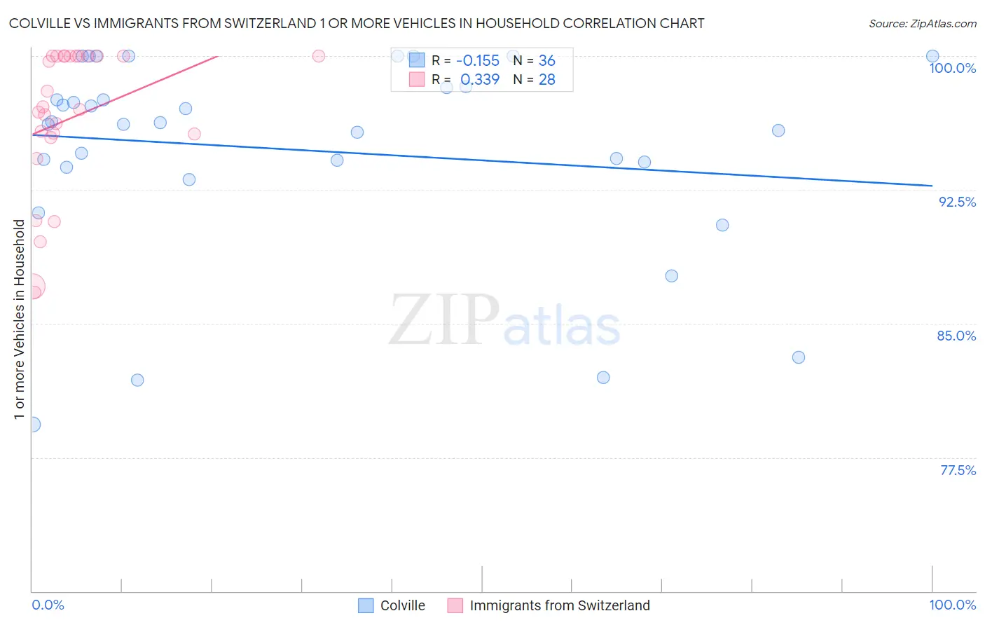 Colville vs Immigrants from Switzerland 1 or more Vehicles in Household