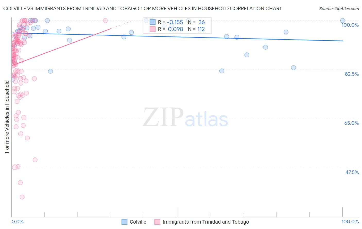 Colville vs Immigrants from Trinidad and Tobago 1 or more Vehicles in Household
