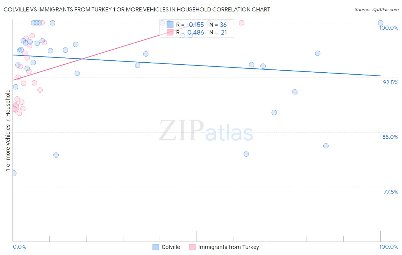 Colville vs Immigrants from Turkey 1 or more Vehicles in Household