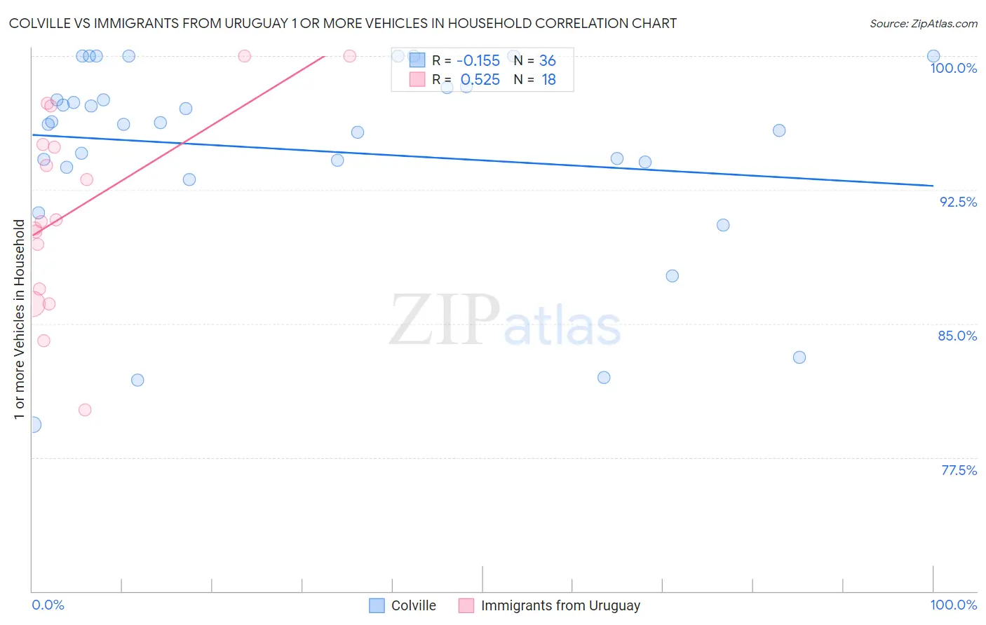 Colville vs Immigrants from Uruguay 1 or more Vehicles in Household