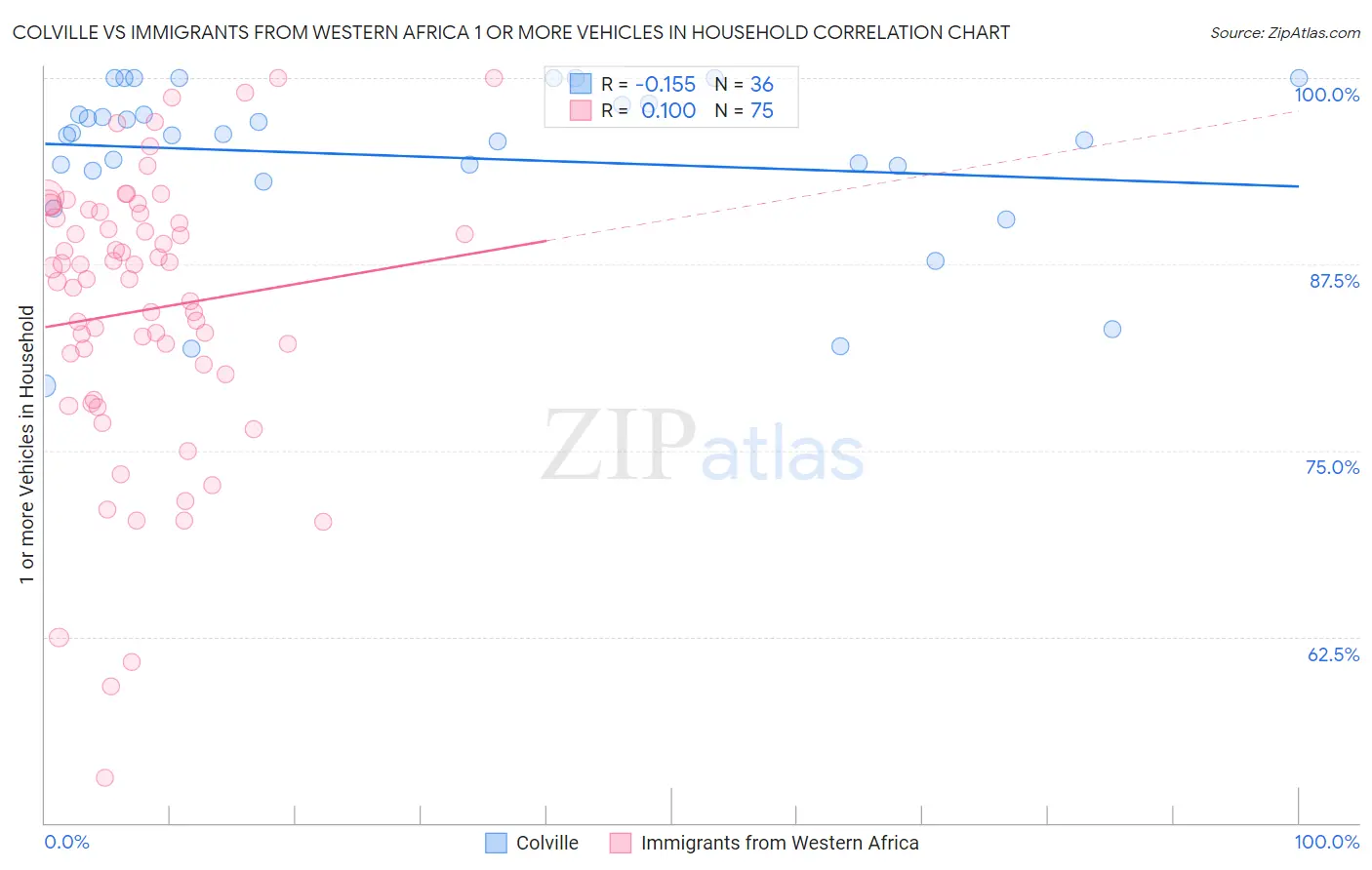 Colville vs Immigrants from Western Africa 1 or more Vehicles in Household