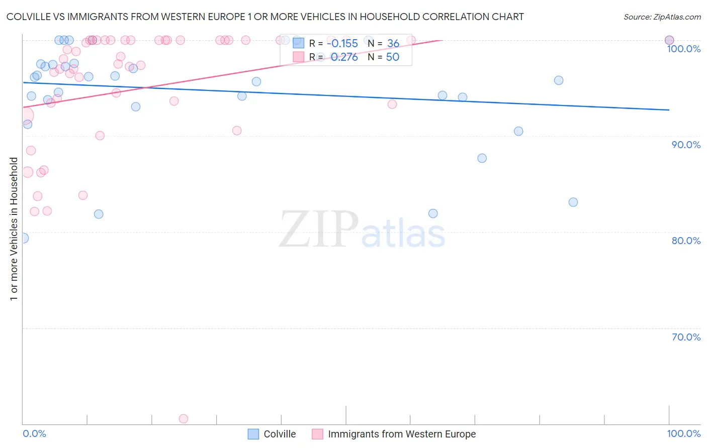 Colville vs Immigrants from Western Europe 1 or more Vehicles in Household