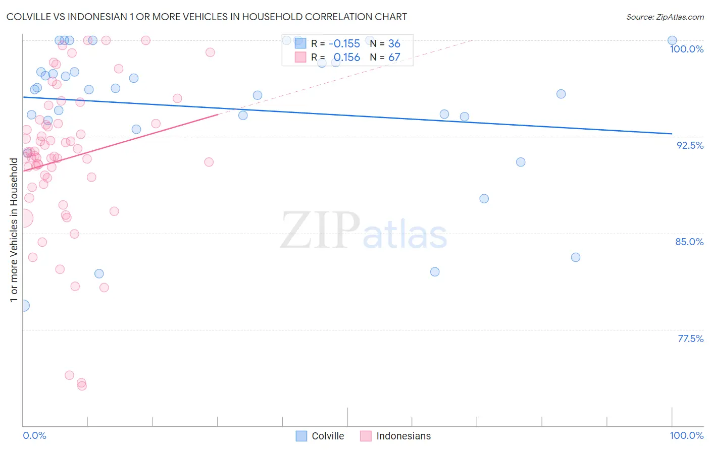 Colville vs Indonesian 1 or more Vehicles in Household