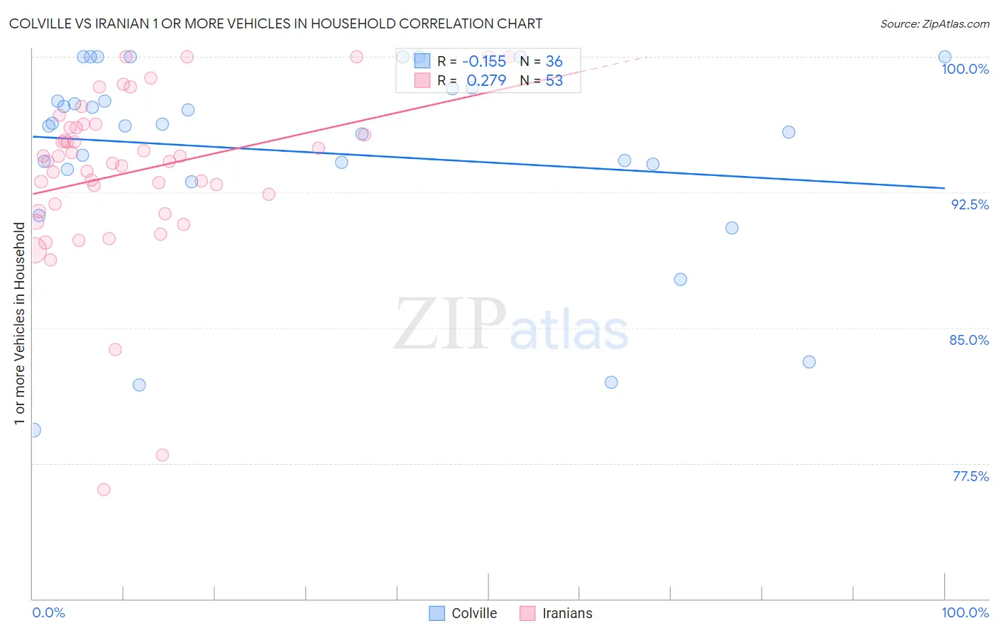 Colville vs Iranian 1 or more Vehicles in Household