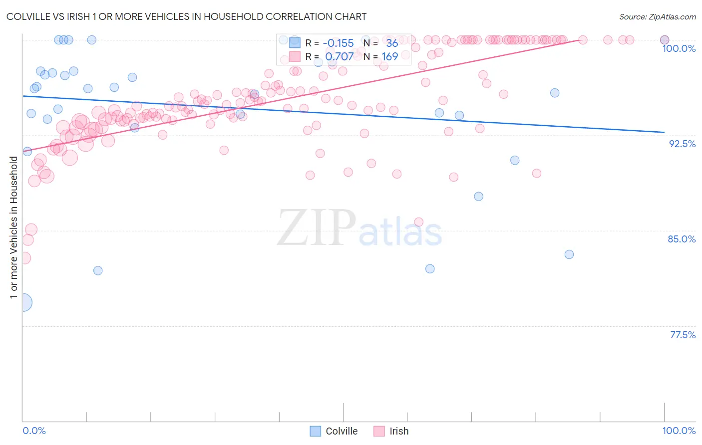 Colville vs Irish 1 or more Vehicles in Household