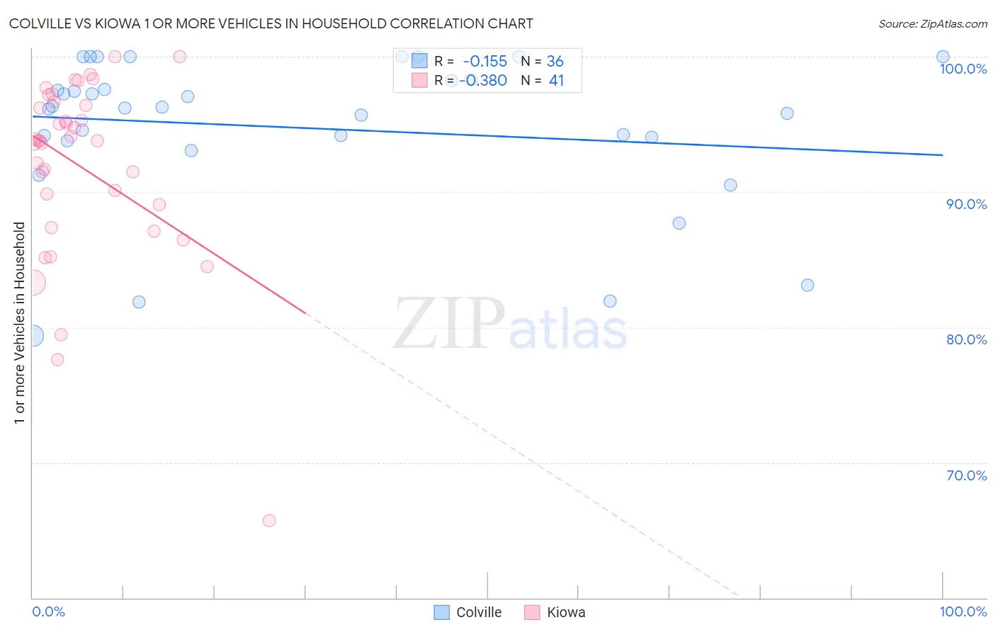 Colville vs Kiowa 1 or more Vehicles in Household