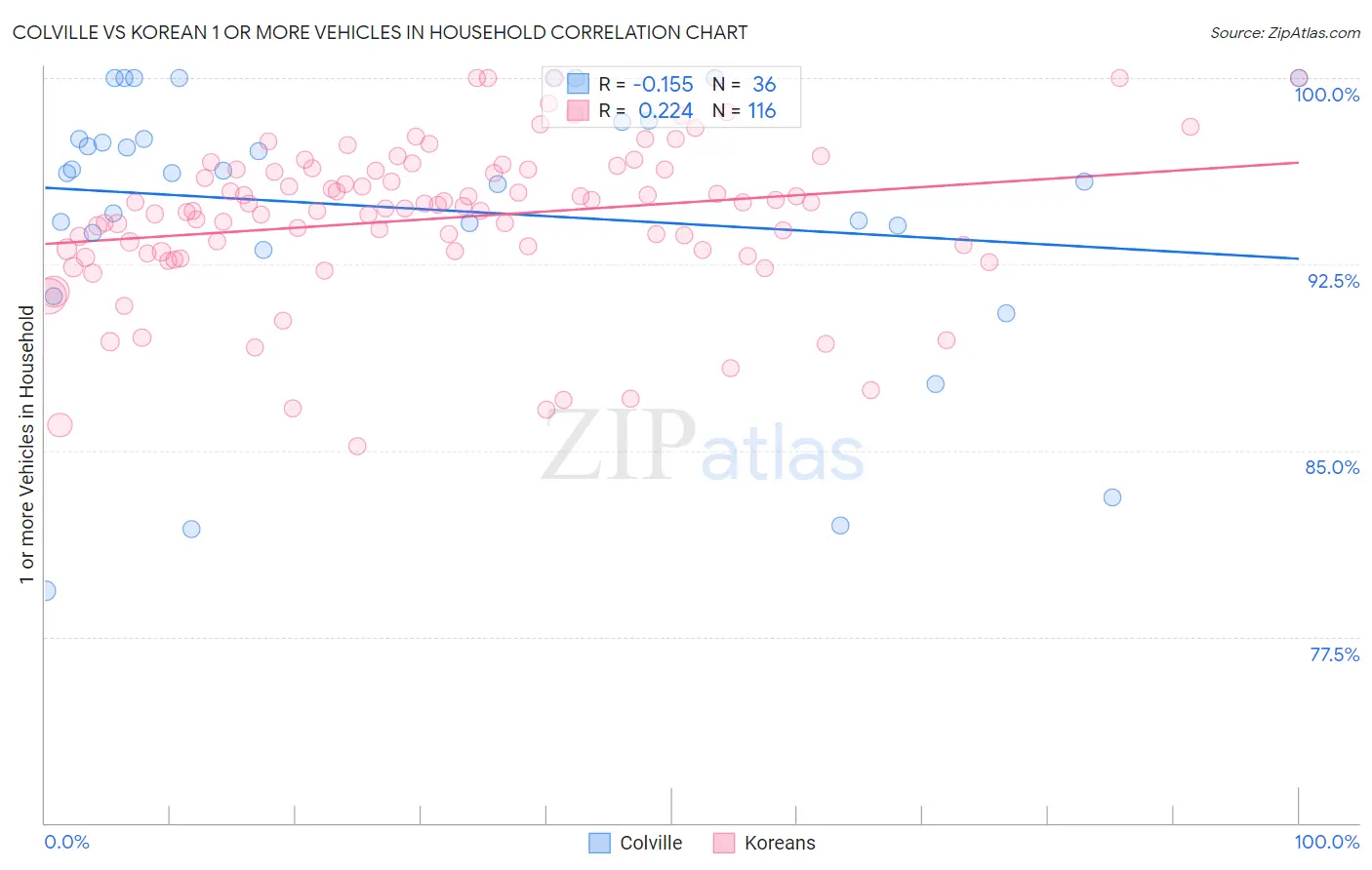 Colville vs Korean 1 or more Vehicles in Household